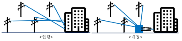 공중케이블 설치 기준 개정 전·후 비교