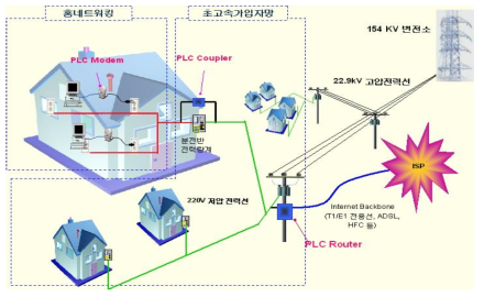 전력선통신기술을 이용한 초고속정보통신 개념도