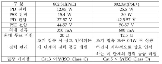 PoE 및 PoE+ 시스템의 주요 규격 비교