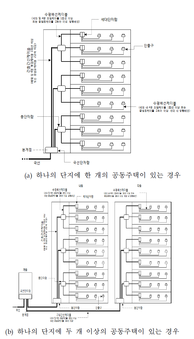 주거용 건축물의 구내 배선 설치 표준도