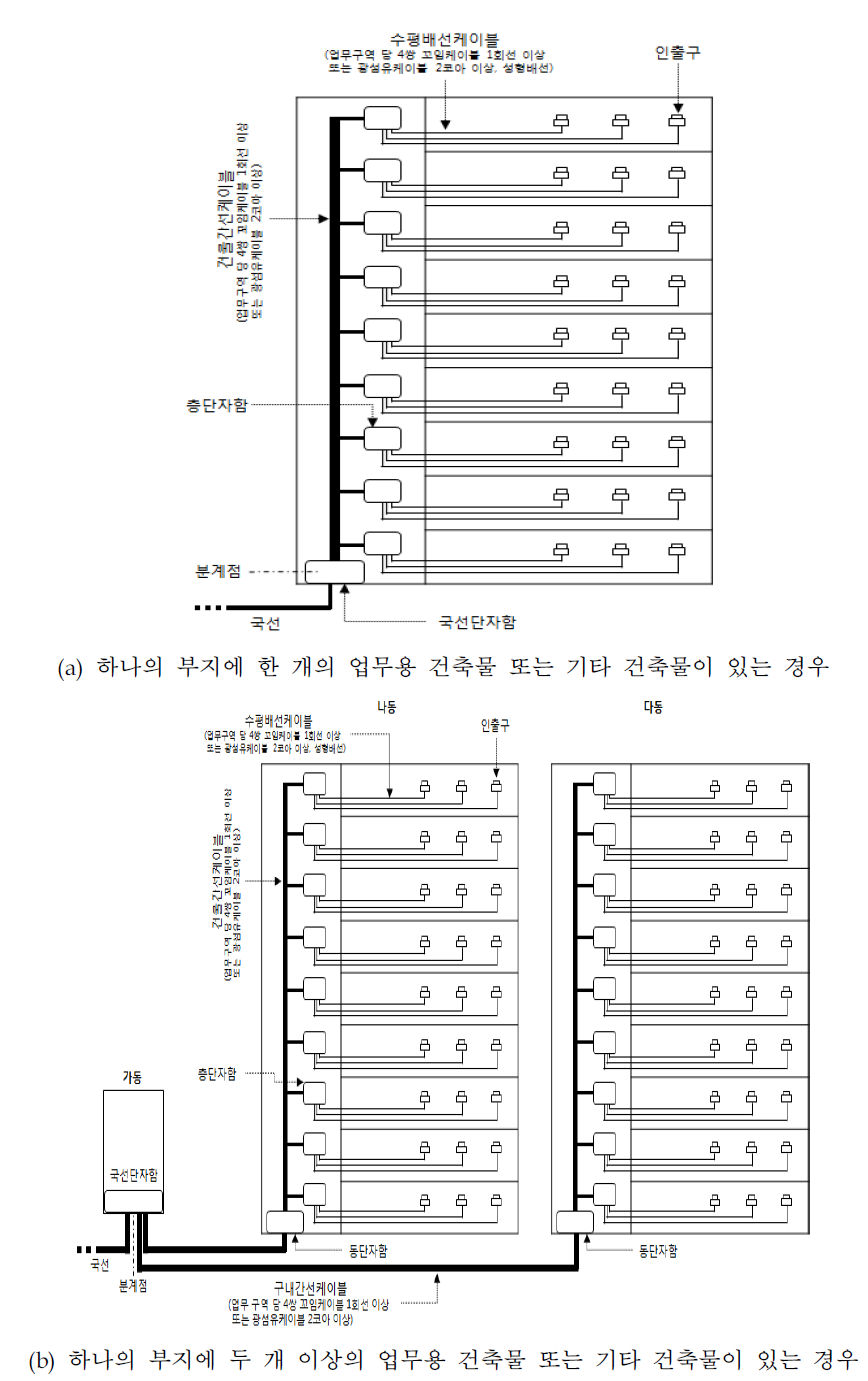 업무용 건축물 및 기타 건축물 구내 배선 설치 표준도