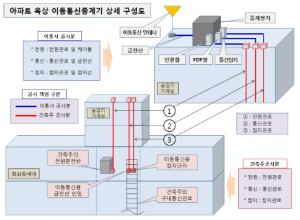 구내용 이동통신설비의 설치 구성도(공동주택의 경우)