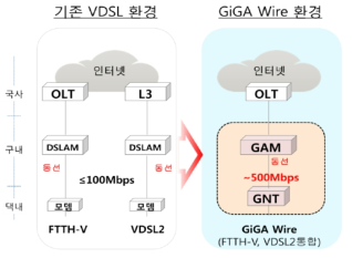 G.hn 기가인터넷 서비스 기술 개요
