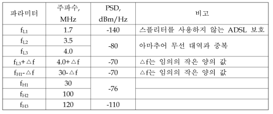 전화선 기반 G.hn 기가인터넷 서비스 PSD 마스크 파라미터