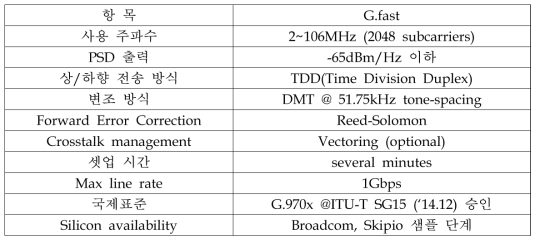G.fast 기가인터넷 서비스 기술의 주요 규격