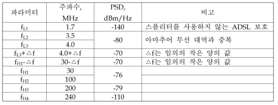 200MHz 대역의 G.hn 기가인터넷 서비스 PSD 마스크 파라미터