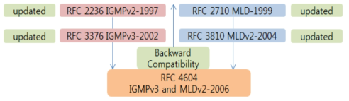 IGMP 및 MLD 프로토콜 표준의 개정 현황