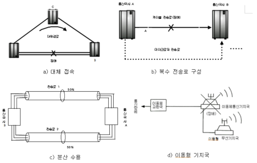 통신망 구성기준의 예시