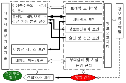 안전신뢰성기술기준과 정보통신망법의 연계구도