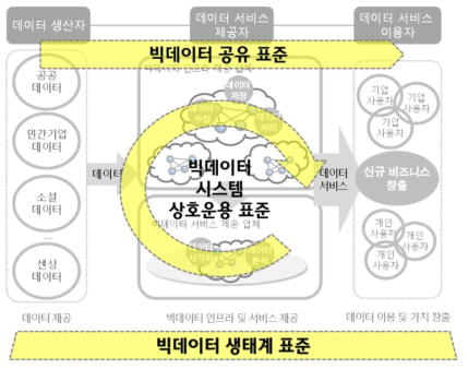 빅데이터 시스템 연동 표준화 개요