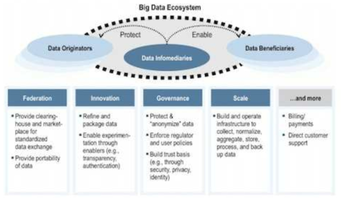 Role of Data Infomediaries (SourceL Cisco IBSG, 2012)