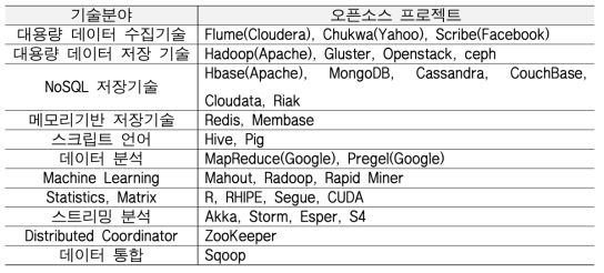 빅데이터 기술분야 별 주요 오픈소스 프로젝트 현황