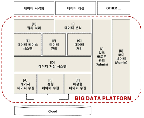 빅데이터 플랫폼 에코시스템