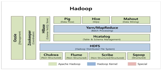 하둡의 플랫폼 아키텍쳐(Architecture)