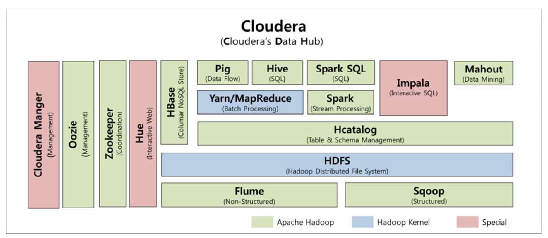 클라우데라(CDH)의 플랫폼 아키텍쳐(Architecture)