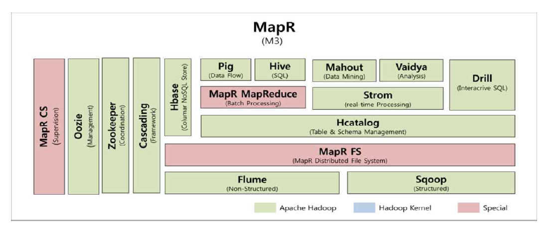 MapR의 플랫폼 아키텍쳐(Architecture)