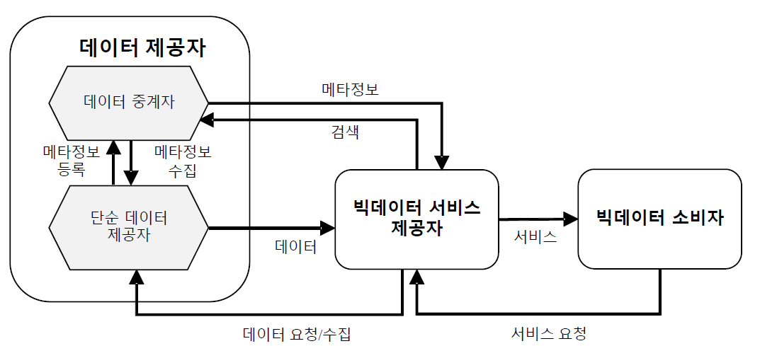 빅데이터 생태계 모델