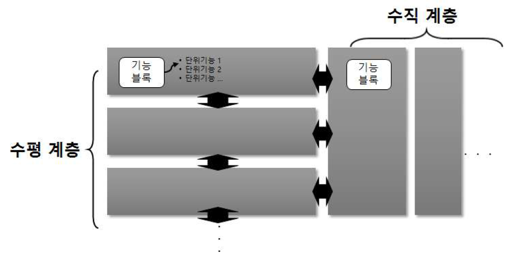 참조 아키텍처 모형