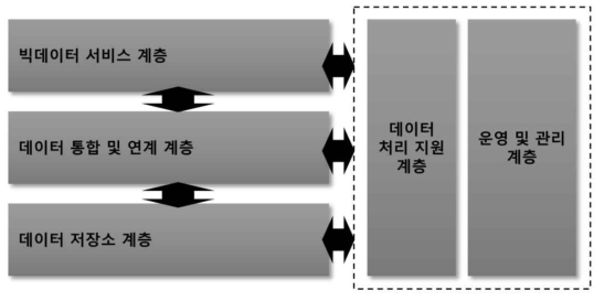 빅데이터 참조 아키텍처 계층 구조