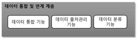 데이터 통합 및 연계 계층