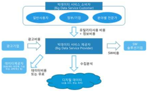 빅데이터 산업 생태계 구도