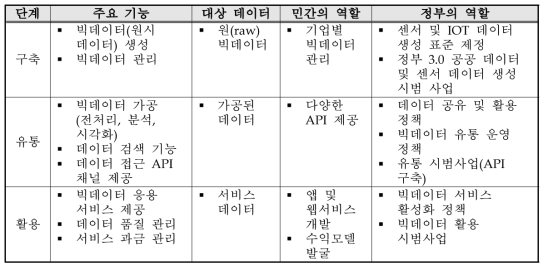 빅데이터 유통 생태계의 구조와 기능