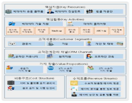 빅데이터 유통 시스템의 비즈니스 모델