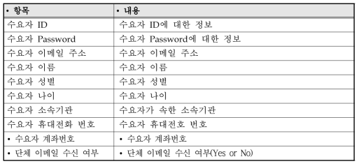 수요자 메타항목