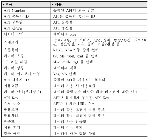 유통 메타항목