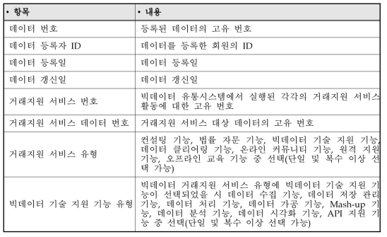 거래지원 서비스 메타 항목