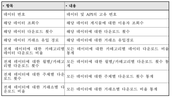 데이터 유통 통계 메타항목