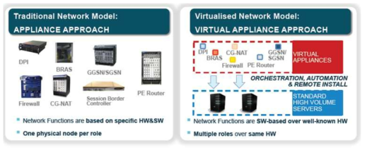 NFV 기술 보급에 따른 네트워크 장비 하드웨어의 변화 (ETSI NFV ISG, 2013)