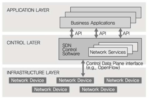 ONF의 SDN 계층 구조