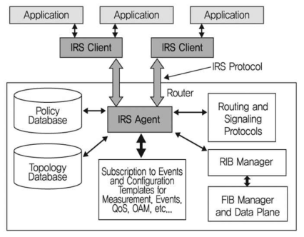 IETF I2RS 기능 구조