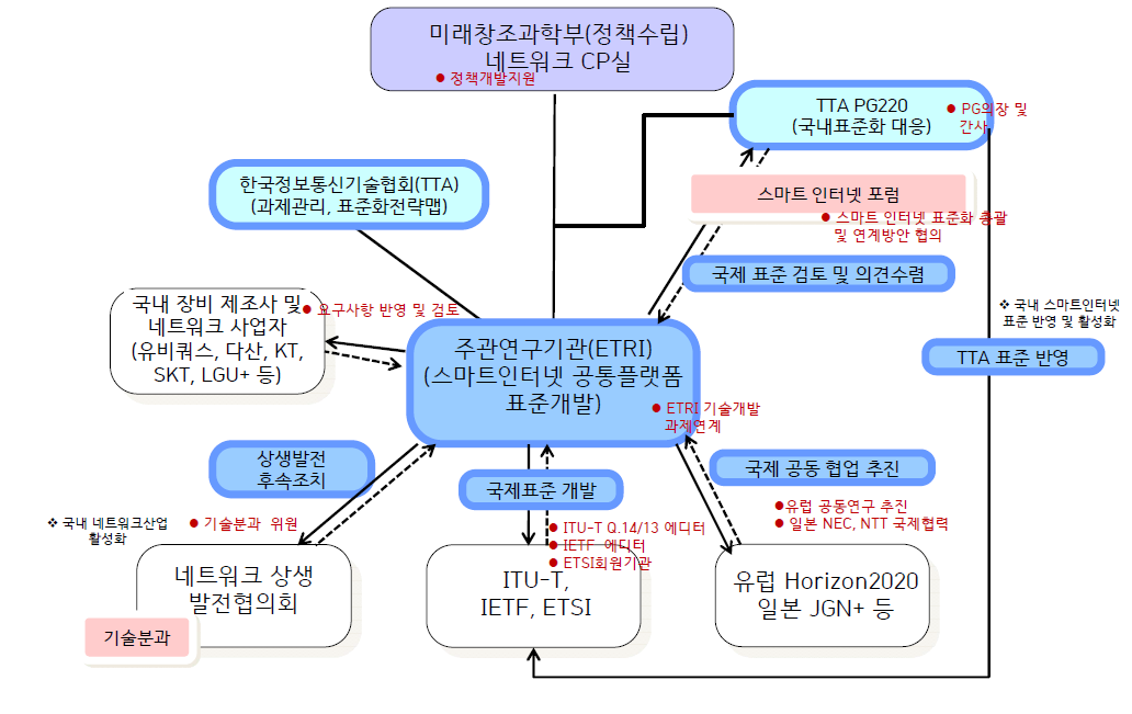 네트워크 공통플랫폼 표준개발 형상 및 범위