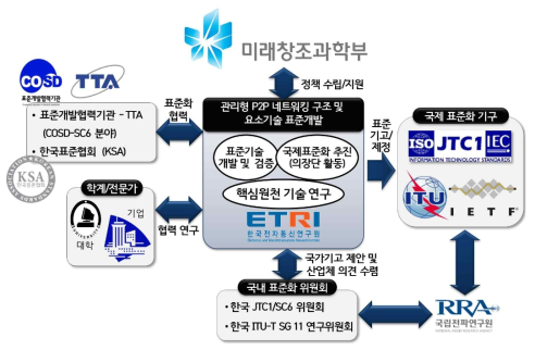 연구개발 추진 체계도