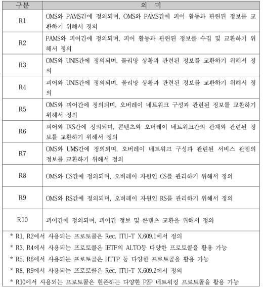 관리형 P2P 프레임워크 구성 요소간 레퍼런스 포인트