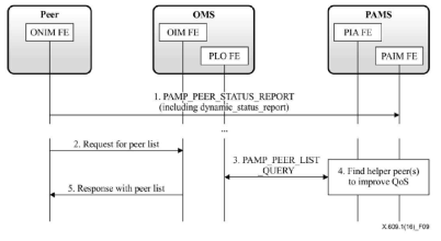 PAMP 확장 동작: 서비스 품질 향상을 위한 오버레이 네트워크 재구성 절차