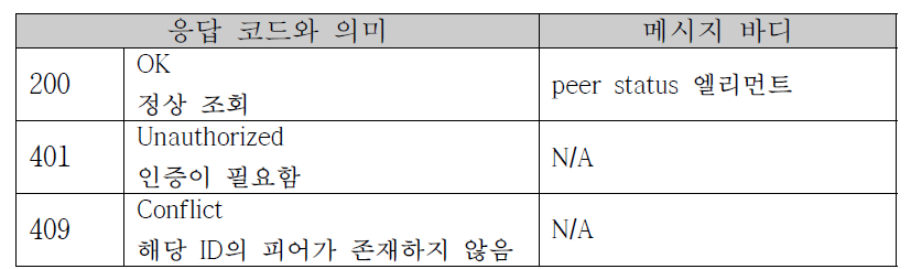 PAMP_PEER_INFO_QUERY 응답 메시지