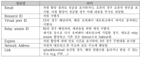 RS 할당 요청에 포함되는 정보