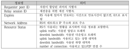 RS 자원 할당 상태 표현에 포함된 정보