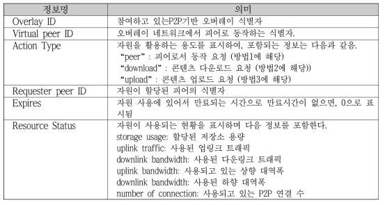 CS 자원 할당 상태 표현에 포함된 정보