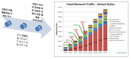 응용별 트래픽 동향