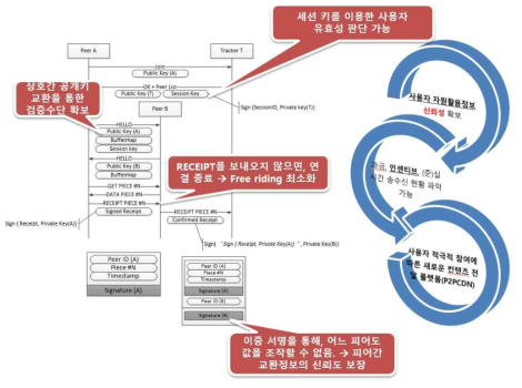 디지털 서명을 이용한 신뢰적 상호정보 교환