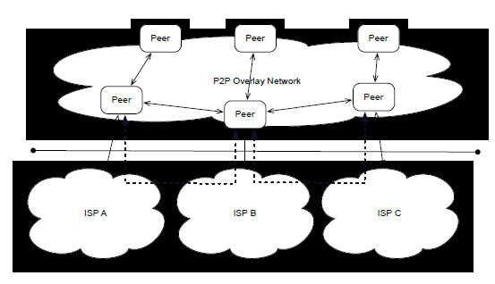P2P 오버레이 네트워킹 기술