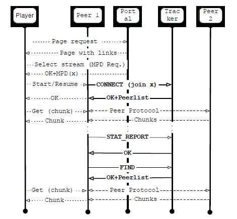 IETF PPSP-PP 동작 개요