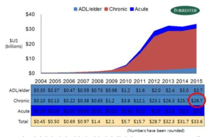 만성질환 관리 비용의 지속적인 증가 (Forrester research 보고서)