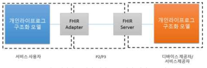 데이터 모델에 대한 FHIR 기반 서비스 모델