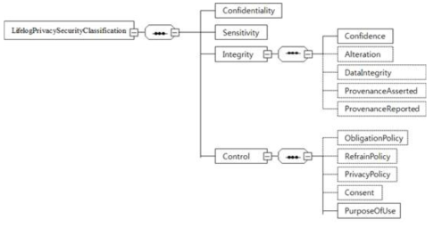 프라이버시 및 보안 분류 지침의 기본 구성요소