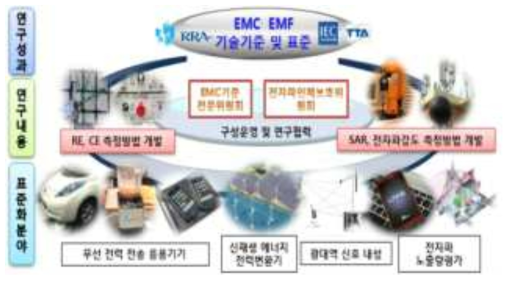 사업 목표, 연구내용 및 표준화 분야 개요도